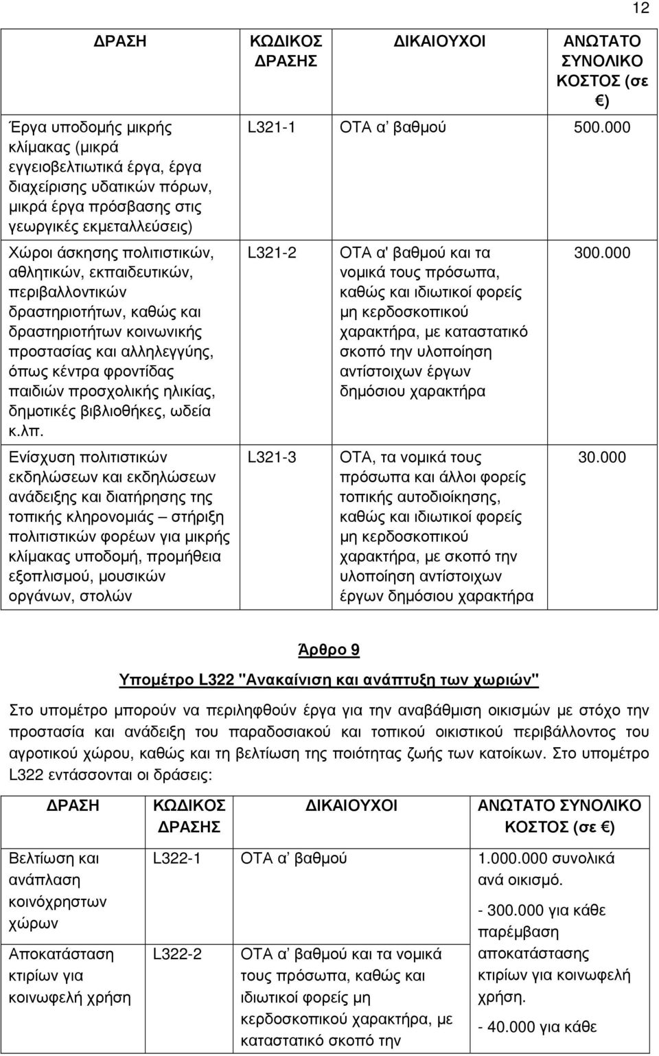 Ενίσχυση πολιτιστικών εκδηλώσεων και εκδηλώσεων ανάδειξης και διατήρησης της τοπικής κληρονοµιάς στήριξη πολιτιστικών φορέων για µικρής κλίµακας υποδοµή, προµήθεια εξοπλισµού, µουσικών οργάνων,