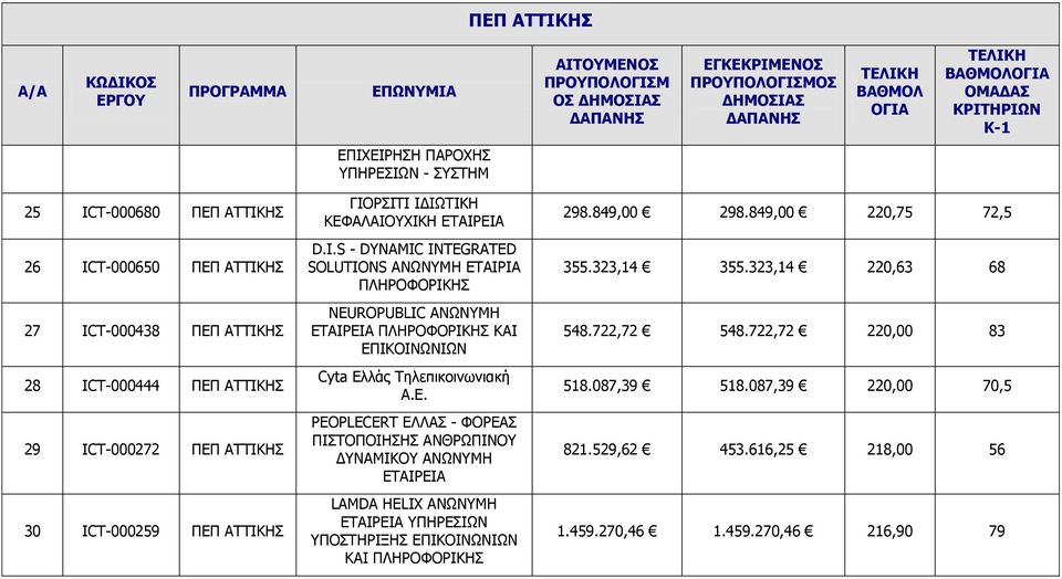 Ε. PEOPLECERT ΕΛΛΑΣ - ΦΟΡΕΑΣ ΠΙΣΤΟΠΟΙΗΣΗΣ ΑΝΘΡΩΠΙΝΟΥ ΔΥΝΑΜΙΚΟΥ AΝΩΝΥΜΗ EΤΑΙΡΕΙΑ LAMDA HELIX ΑΝΩΝΥΜΗ ΕΤΑΙΡΕΙΑ ΥΠΗΡΕΣΙΩΝ ΥΠΟΣΤΗΡΙΞΗΣ ΕΠΙΚΟΙΝΩΝΙΩΝ ΚΑΙ ΠΛΗΡΟΦΟΡΙΚΗΣ 298.849,00 298.