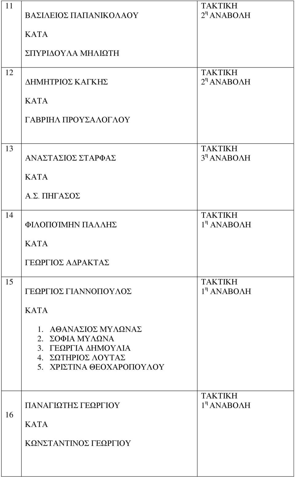 ΑΘΑΝΑΣΙΟΣ ΜΥΛΩΝΑΣ 2. ΣΟΦΙΑ ΜΥΛΩΝΑ 3. ΓΕΩΡΓΙΑ ΔΗΜΟΥΛΙΑ 4. ΣΩΤΗΡΙΟΣ ΛΟΥΤΑΣ 5.