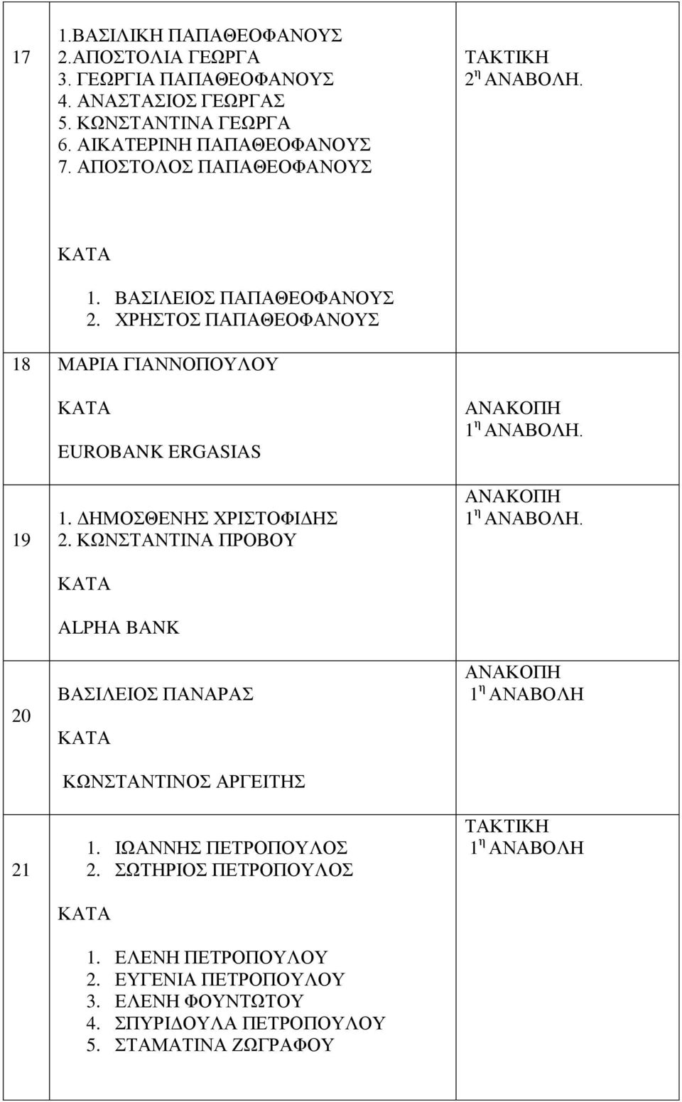 ΧΡΗΣΤΟΣ ΠΑΠΑΘΕΟΦΑΝΟΥΣ 18 ΜΑΡΙΑ ΓΙΑΝΝΟΠΟΥΛΟΥ 19 20 21 EUROBANK ERGASIAS 1. ΔΗΜΟΣΘΕΝΗΣ ΧΡΙΣΤΟΦΙΔΗΣ 2.