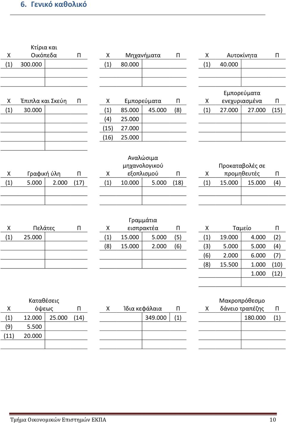 000 (18) (1) 15.000 15.000 (4) Πελάτες Π Γραμμάτια εισπρακτέα Π Ταμείο Π (1) 25.000 (1) 15.000 5.000 (5) (1) 19.000 4.000 (2) (8) 15.000 2.000 (6) (3) 5.000 5.000 (4) (6) 2.000 6.