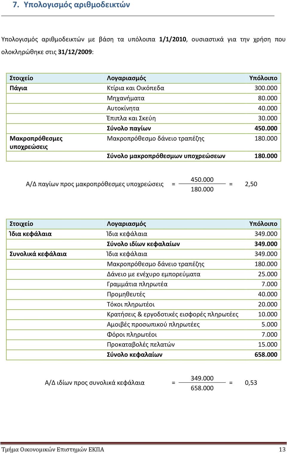 000 Α/Δ παγίων προς μακροπρόθεσμες υποχρεώσεις = 450.000 180.000 = 2,50 Στοιχείο Λογαριασμός Υπόλοιπο Ίδια κεφάλαια Ίδια κεφάλαια 349.000 Σύνολο ιδίων κεφαλαίων 349.