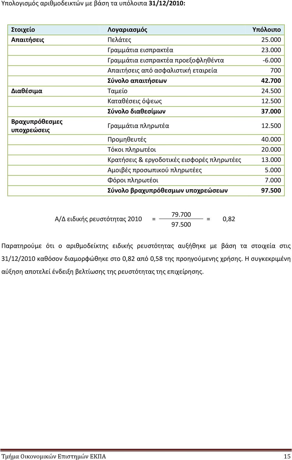 500 Προμηθευτές 40.000 Τόκοι πληρωτέοι 20.000 Κρατήσεις & εργοδοτικές εισφορές πληρωτέες 13.000 Αμοιβές προσωπικού πληρωτέες 5.000 Φόροι πληρωτέοι 7.000 Σύνολο βραχυπρόθεσμων υποχρεώσεων 97.