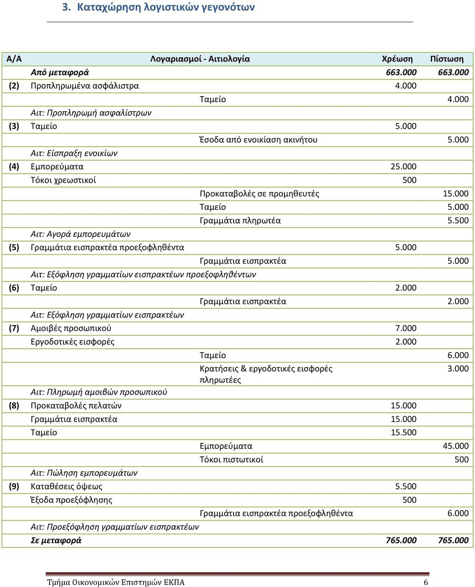 500 Αιτ: Αγορά εμπορευμάτων (5) Γραμμάτια εισπρακτέα προεξοφληθέντα 5.000 Γραμμάτια εισπρακτέα 5.000 Αιτ: Εξόφληση γραμματίων εισπρακτέων προεξοφληθέντων (6) Ταμείο 2.000 Γραμμάτια εισπρακτέα 2.