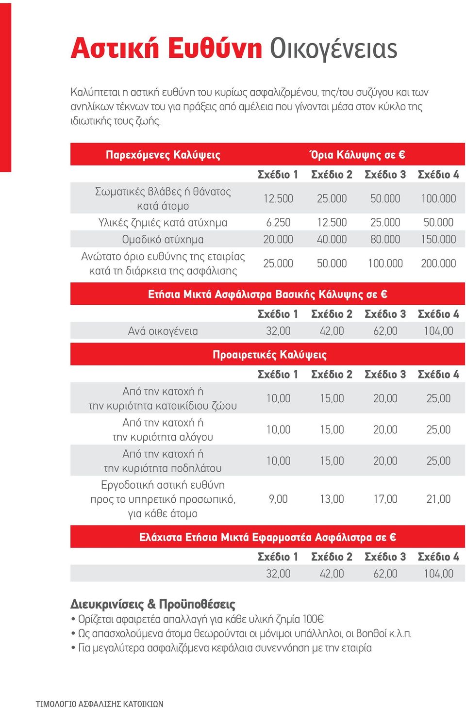 000 40.000 80.000 150.000 Ανώτατο όριο ευθύνης της εταιρίας κατά τη διάρκεια της ασφάλισης 25.000 50.000 100.000 200.