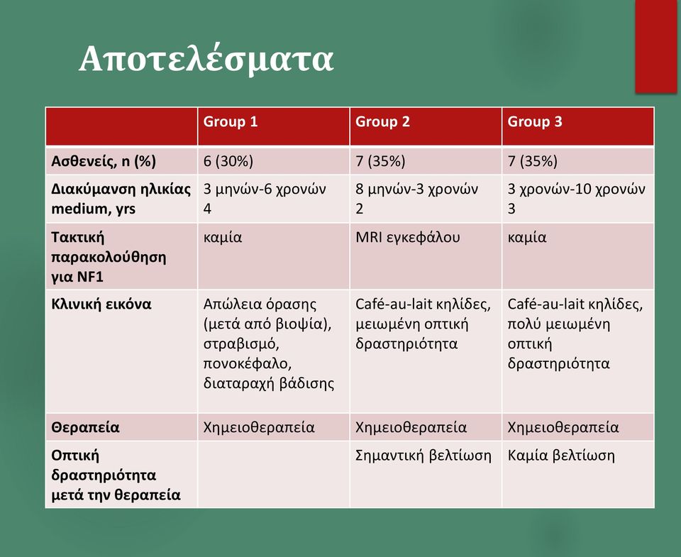 πονοκέφαλο, διαταραχή βάδισης Café-au-lait κηλίδες, μειωμένη οπτική δραστηριότητα 3 χρονών-10 χρονών 3 Café-au-lait κηλίδες, πολύ