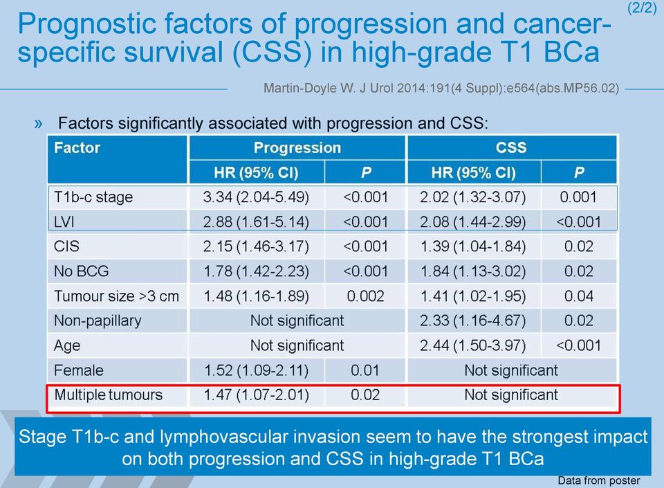 02)» Factors significantly associated with progression and CSS: Stage T1b-c and