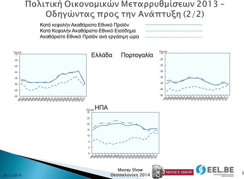 Εισόδημα Ακαθάριστο Εθνικό Προϊόν ανά