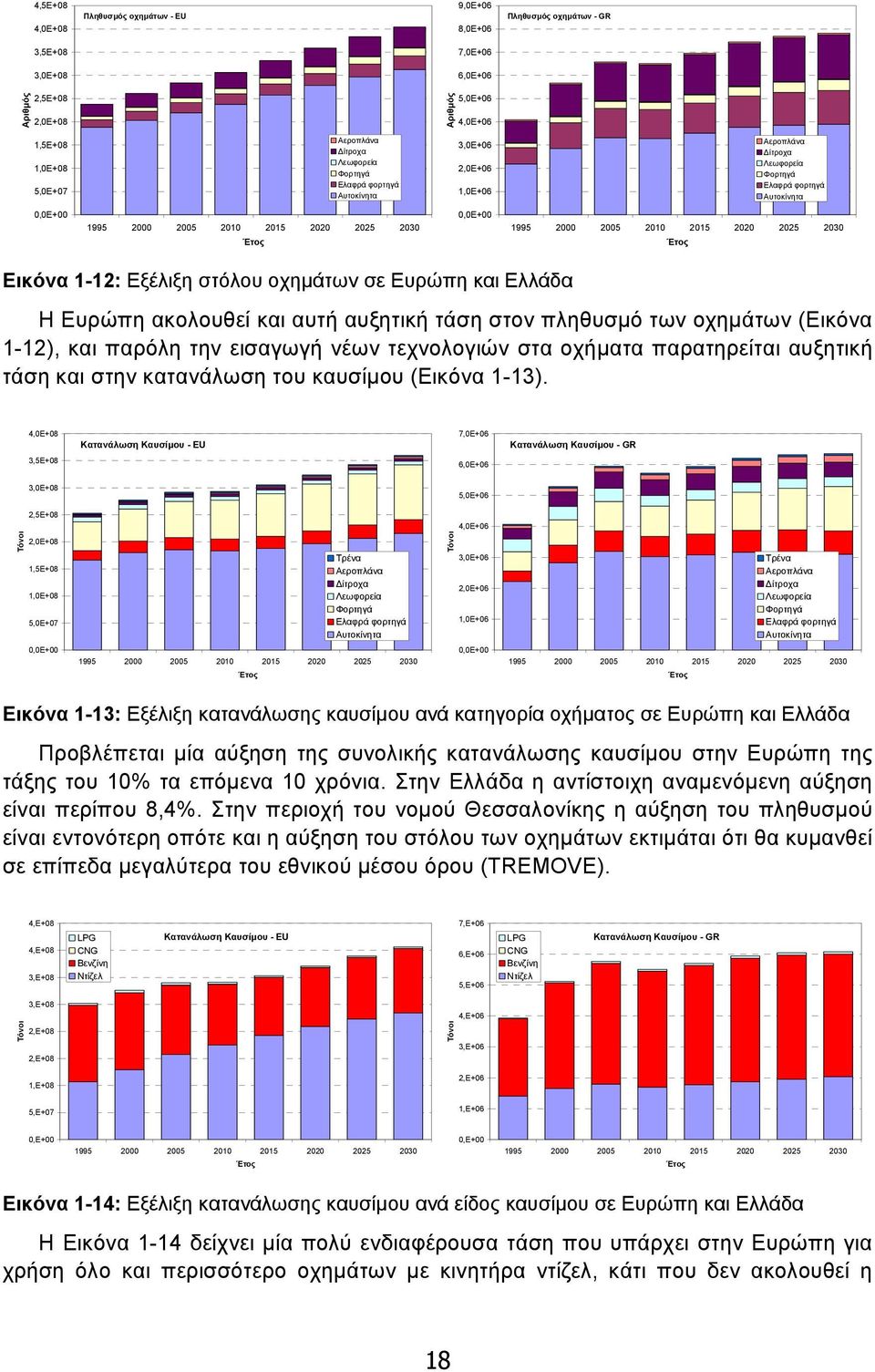 1995 2000 2005 2010 2015 2020 2025 2030 Έτος Εικόνα 1-12: Εξέλιξη στόλου οχηµάτων σε Ευρώπη και Ελλάδα Η Ευρώπη ακολουθεί και αυτή αυξητική τάση στον πληθυσµό των οχηµάτων (Εικόνα 1-12), και παρόλη