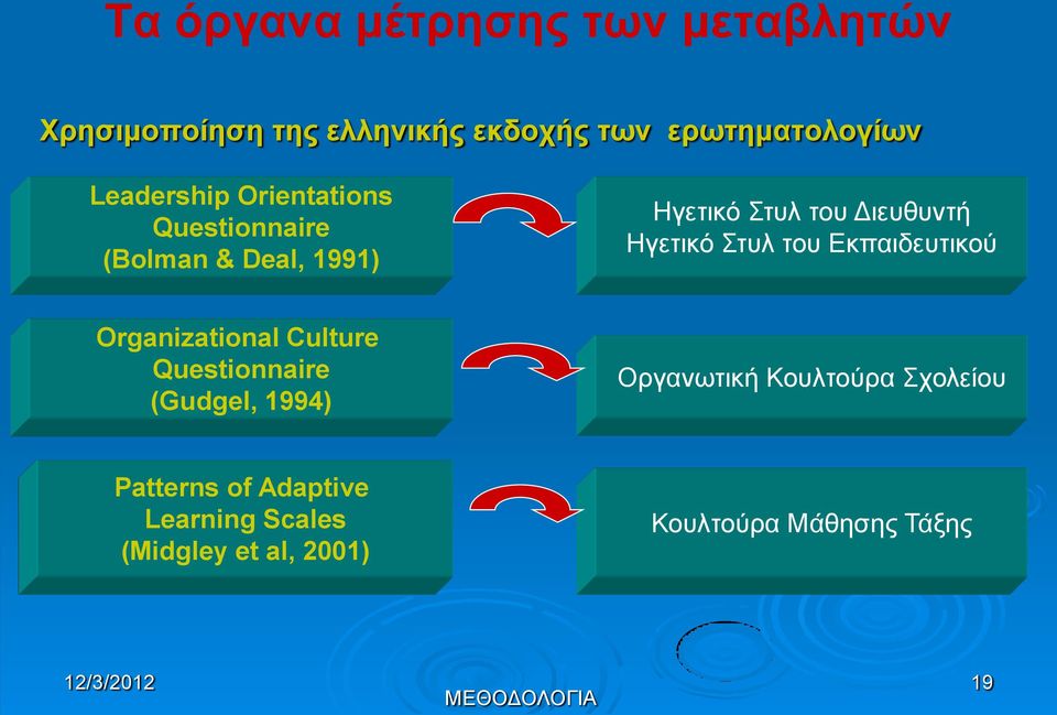 Στυλ του Εκπαιδευτικού Organizational Culture Questionnaire (Gudgel, 1994) Οργανωτική Κουλτούρα