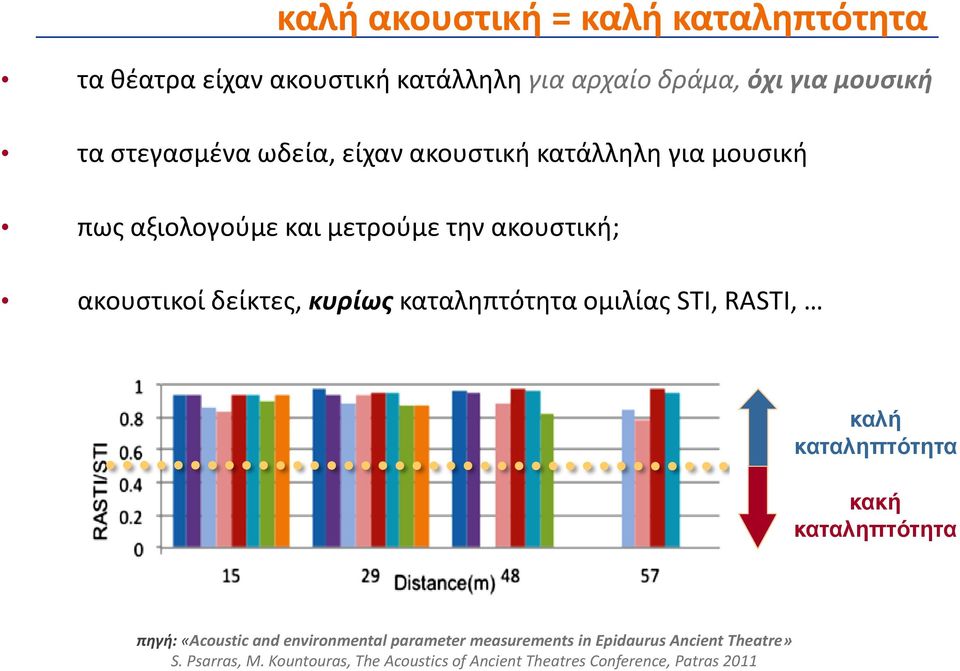 καταληπτότητα ομιλίας STI, RASTI, καλή καταληπτότητα κακή καταληπτότητα πηγή: «Acoustic and environmental parameter