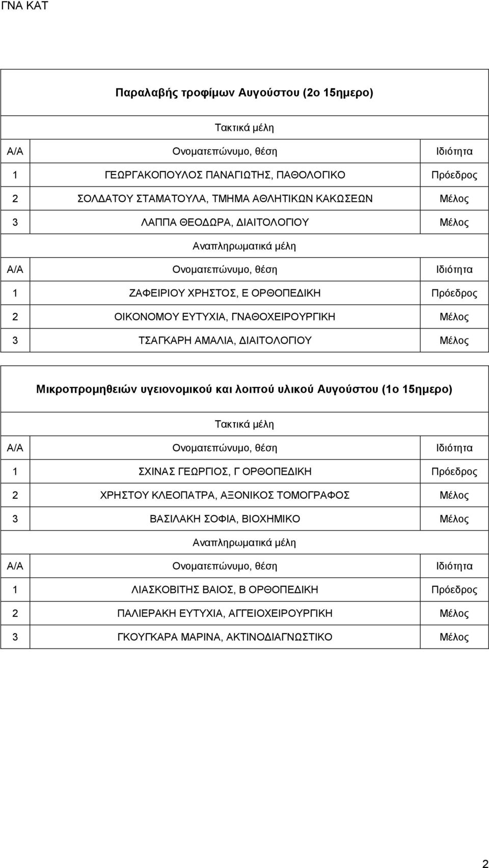 Μικροπρομηθειών υγειονομικού και λοιπού υλικού Αυγούστου (1ο 15ημερο) 1 ΣΧΙΝΑΣ ΓΕΩΡΓΙΟΣ, Γ ΟΡΘΟΠΕΔΙΚΗ Πρόεδρος 2 ΧΡΗΣΤΟΥ ΚΛΕΟΠΑΤΡΑ, ΑΞΟΝΙΚΟΣ ΤΟΜΟΓΡΑΦΟΣ Μέλος