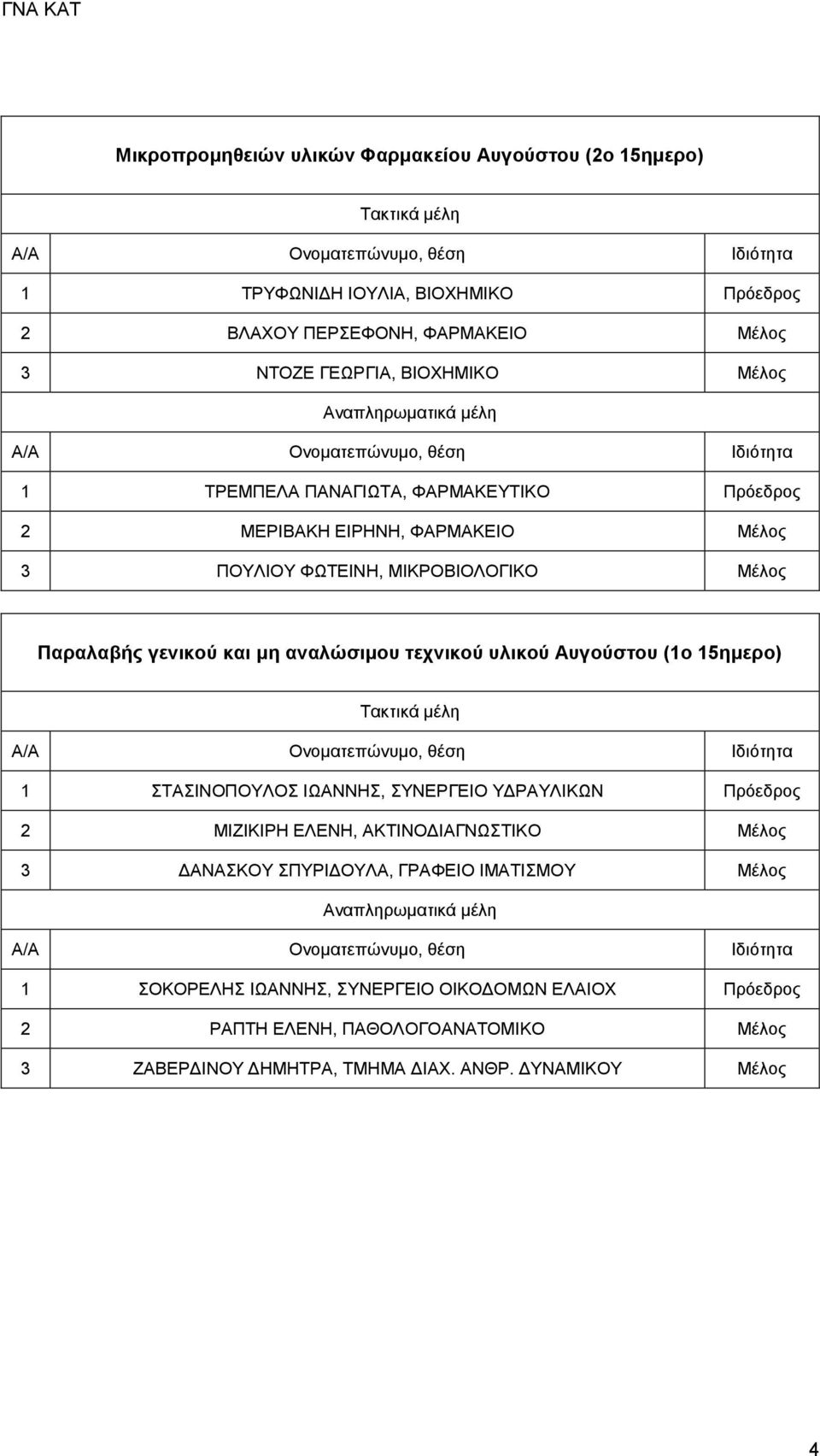 τεχνικού υλικού Αυγούστου (1ο 15ημερο) 1 ΣΤΑΣΙΝΟΠΟΥΛΟΣ ΙΩΑΝΝΗΣ, ΣΥΝΕΡΓΕΙΟ ΥΔΡΑΥΛΙΚΩΝ Πρόεδρος 2 ΜΙΖΙΚΙΡΗ ΕΛΕΝΗ, ΑΚΤΙΝΟΔΙΑΓΝΩΣΤΙΚΟ Μέλος 3 ΔΑΝΑΣΚΟΥ ΣΠΥΡΙΔΟΥΛΑ,