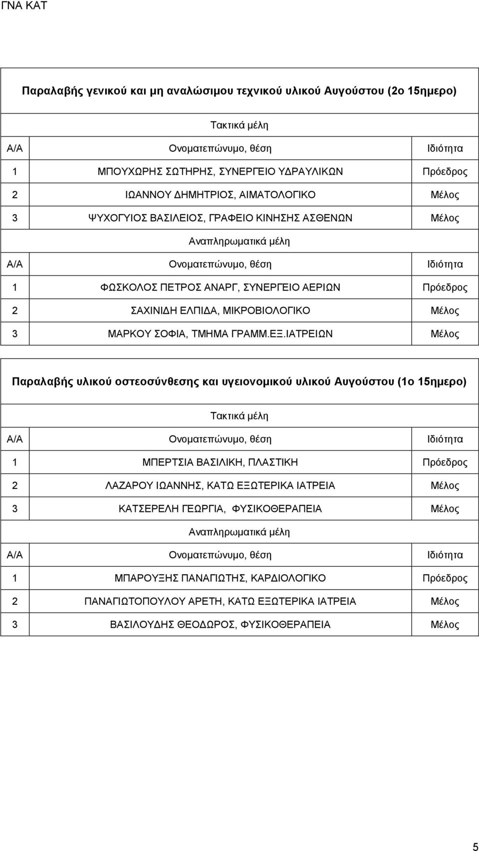 ΙΑΤΡΕΙΩΝ Μέλος Παραλαβής υλικού οστεοσύνθεσης και υγειονομικού υλικού Αυγούστου (1ο 15ημερο) 1 ΜΠΕΡΤΣΙΑ ΒΑΣΙΛΙΚΗ, ΠΛΑΣΤΙΚΗ Πρόεδρος 2 ΛΑΖΑΡΟΥ ΙΩΑΝΝΗΣ, ΚΑΤΩ ΕΞΩΤΕΡΙΚΑ ΙΑΤΡΕΙΑ