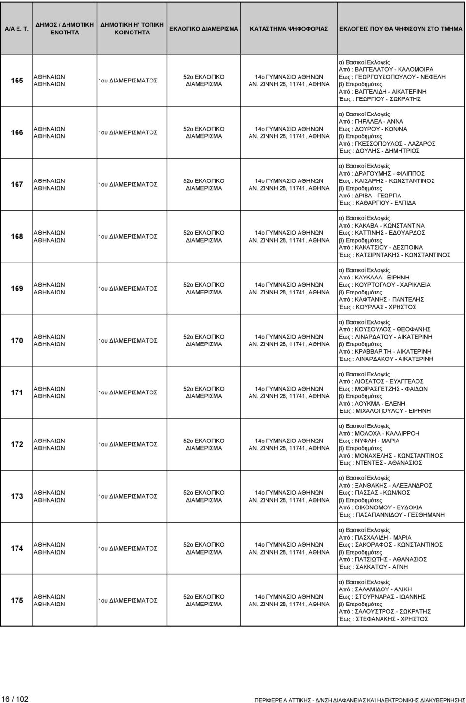 ΖΙΝΝΗ 28, 11741, Από : ΓΗΡΑΛΕΑ - ΑΝΝΑ Εως : ΔΟΥΡΟΥ - ΚΩΝ/ΝΑ Από : ΓΚΕΣΣΟΠΟΥΛΟΣ - ΛΑΖΑΡΟΣ Έως : ΔΟΥΛΗΣ - ΔΗΜΗΤΡΙΟΣ 167 1ου ΤΟΣ 52ο ΕΚΛΟΓΙΚΟ 14ο ΓΥΜΝΑΣΙΟ ΑΝ.