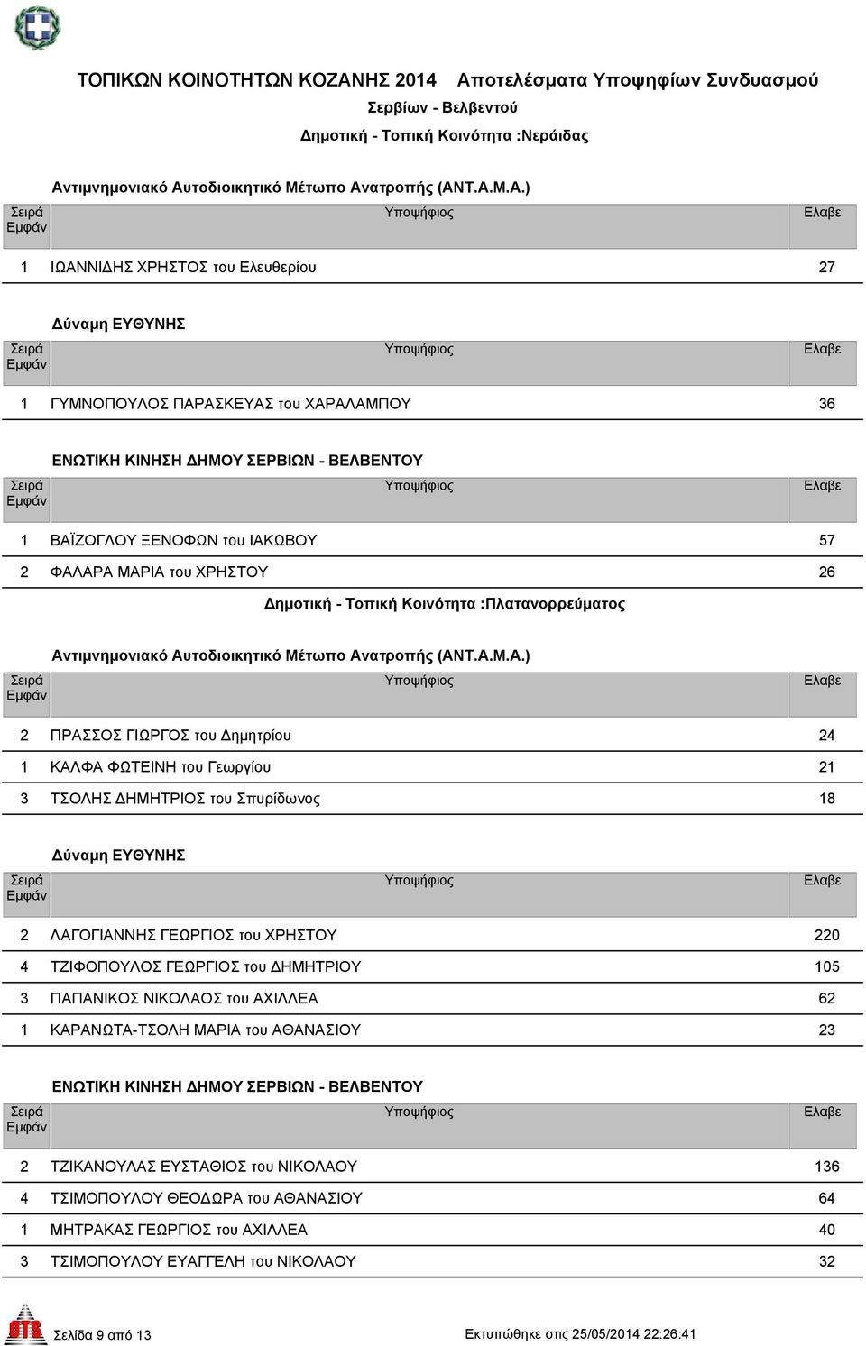 Σπυρίδωνος 18 2 ΛΑΓΟΓΙΑΝΝΗΣ ΓΕΩΡΓΙΟΣ του ΧΡΗΣΤΟΥ 220 4 ΤΖΙΦΟΠΟΥΛΟΣ ΓΕΩΡΓΙΟΣ του ΗΜΗΤΡΙΟΥ 105 3 ΠΑΠΑΝΙΚΟΣ ΝΙΚΟΛΑΟΣ του ΑΧΙΛΛΕΑ 62 1 ΚΑΡΑΝΩΤΑ-ΤΣΟΛΗ ΜΑΡΙΑ του