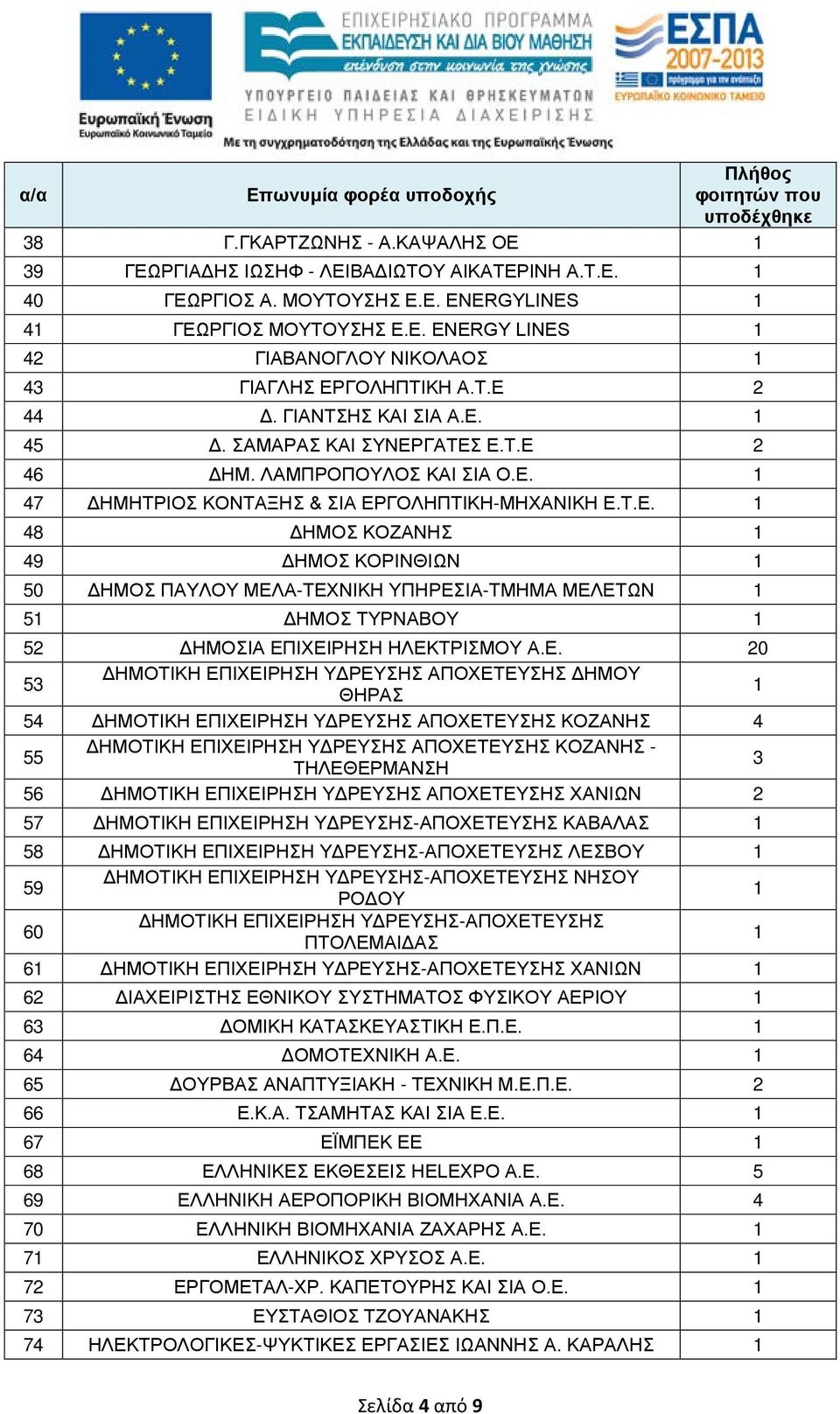 Τ.Ε. 48 ΔΗΜΟΣ ΚΟΖΑΝΗΣ 49 ΔΗΜΟΣ ΚΟΡΙΝΘΙΩΝ 50 ΔΗΜΟΣ ΠΑΥΛΟΥ ΜΕΛΑ-ΤΕΧΝΙΚΗ ΥΠΗΡΕΣΙΑ-ΤΜΗΜΑ ΜΕΛΕΤΩΝ 5 ΔΗΜΟΣ ΤΥΡΝΑΒΟΥ 52 ΔΗΜΟΣΙΑ ΕΠΙΧΕΙΡΗΣΗ ΗΛΕΚΤΡΙΣΜΟΥ Α.Ε. 20 53 ΔΗΜΟΤΙΚΗ ΕΠΙΧΕΙΡΗΣΗ ΥΔΡΕΥΣΗΣ ΑΠΟΧΕΤΕΥΣΗΣ
