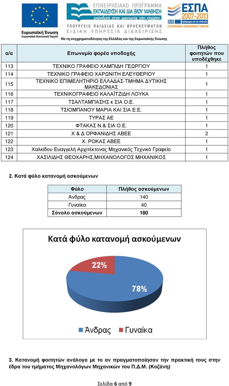 ΡΟΚΑΣ ΑΒΕΕ 23 Χαλκίδου Ευαγγελή Αρχιτέκτονας Μηχανικός Τεχνικό Γραφείο 24 ΧΑΣΙΛΙΔΗΣ ΘΕΟΧΑΡΗΣ,ΜΗΧΑΝΟΛΟΓΟΣ ΜΗΧΑΝΙΚΟΣ 2.