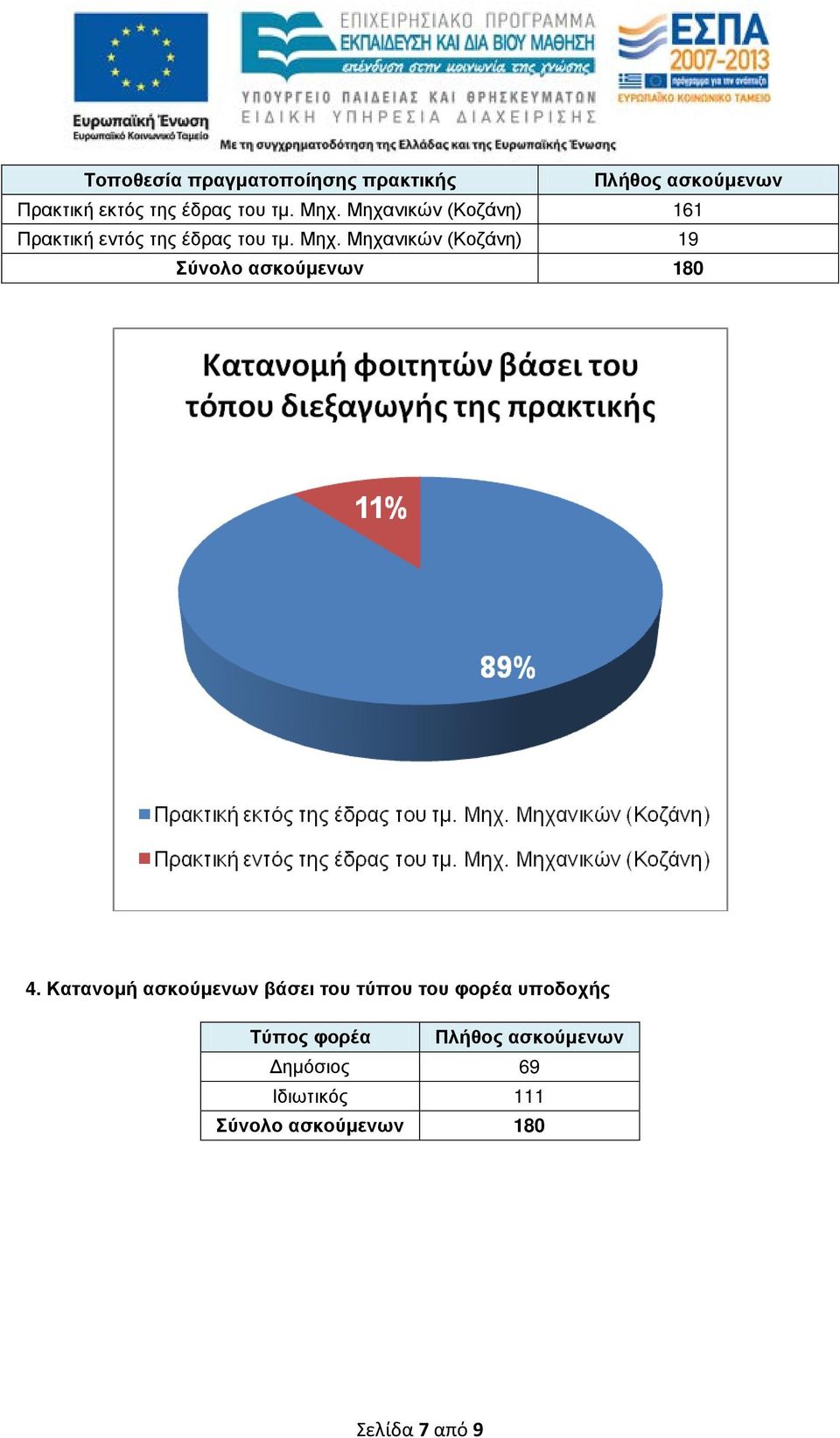 Κατανομή ασκούμενων βάσει του τύπου του φορέα υποδοχής Τύπος φορέα Πλήθος ασκούμενων