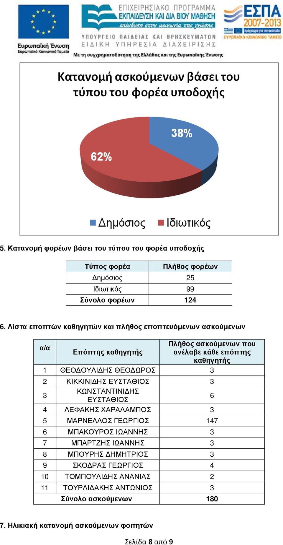 ΘΕΟΔΩΡΟΣ 3 2 ΚΙΚΚΙΝΙΔΗΣ ΕΥΣΤΑΘΙΟΣ 3 3 ΚΩΝΣΤΑΝΤΙΝΙΔΗΣ ΕΥΣΤΑΘΙΟΣ 6 4 ΛΕΦΑΚΗΣ ΧΑΡΑΛΑΜΠΟΣ 3 5 ΜΑΡΝΕΛΛΟΣ ΓΕΩΡΓΙΟΣ 47 6 ΜΠΑΚΟΥΡΟΣ ΙΩΑΝΝΗΣ 3 7 ΜΠΑΡΤΖΗΣ
