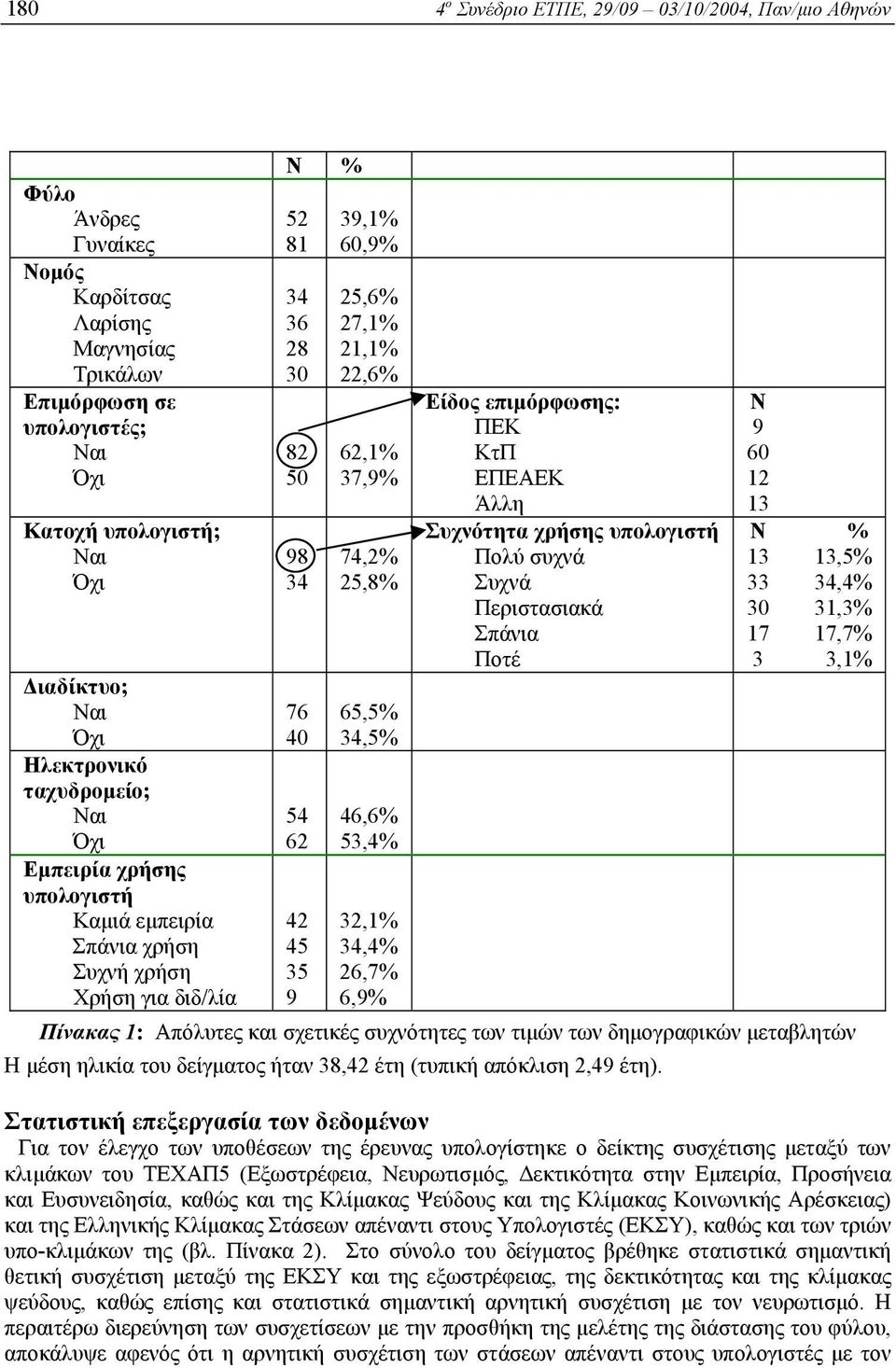 21,1% 22,6% 62,1% 37,9% 74,2% 25,8% 65,5% 34,5% 46,6% 53,4% 32,1% 34,4% 26,7% 6,9% Είδος επιµόρφωσης: ΠΕΚ ΚτΠ ΕΠΕΑΕΚ Άλλη Συχνότητα χρήσης υπολογιστή Πολύ συχνά Συχνά Περιστασιακά Σπάνια Ποτέ Ν 9 60