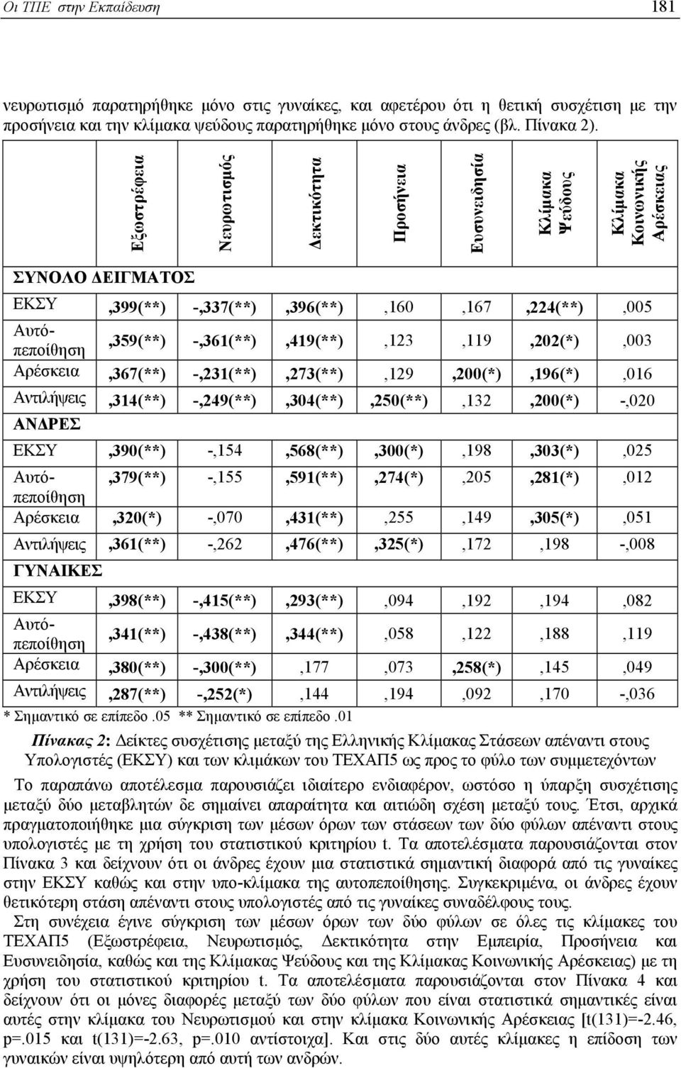 ΕΚΣΥ,390(**) -,154,568(**),300(*),198,303(*),025 Αντιλήψεις,361(**) -,262,476(**),325(*),172,198 -,008 ΓΥΝΑΙΚΕΣ ΕΚΣΥ,399(**) -,337(**),396(**),160,167,224(**),005 Αυτόπεποίθηση,359(**)