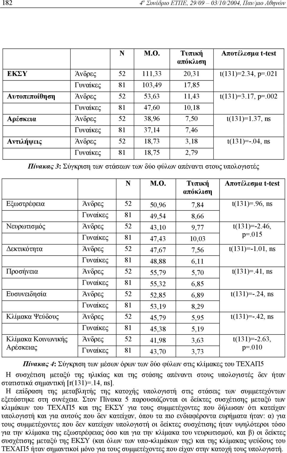 52 18,73 3,18 Γυναίκες 81 18,75 2,79 Αποτέλεσµα t-test t(131)=2.34, p=.021 t(131)=3.17, p=.002 t(131)=1.37, ns t(131)=-.