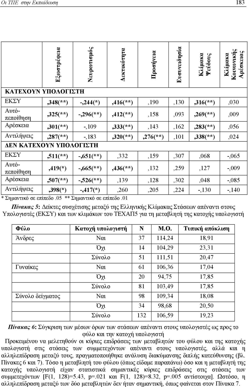 -,109,333(**),143,162,283(**),056 ΕΚΣΥ,511(**) -,651(**),332,159,307,068 -,065 Αυτόπεποίθηση,419(*) -,665(**),436(**),132,259,127 -,009 Αρέσκεια,507(**) -,526(**),139,128,302,048 -,085