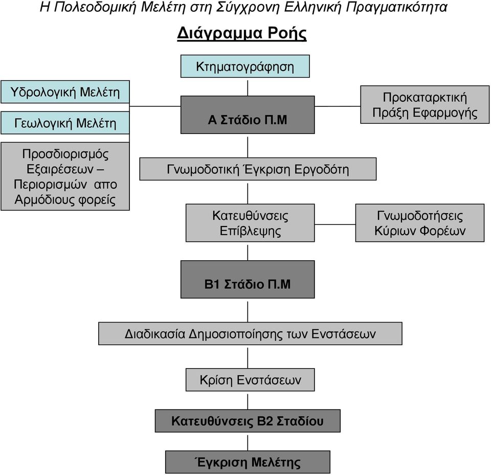 Μ Γνωµοδοτική Έγκριση Εργοδότη Κατευθύνσεις Επίβλεψης Προκαταρκτική Πράξη Εφαρµογής