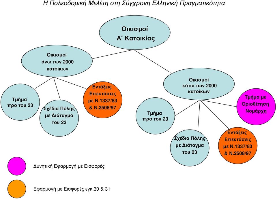 2508/97 Τµήµα προτου 23 Οικισµοί κάτω των 2000 κατοίκων Τµήµα µε Οριοθέτηση Νοµάρχη