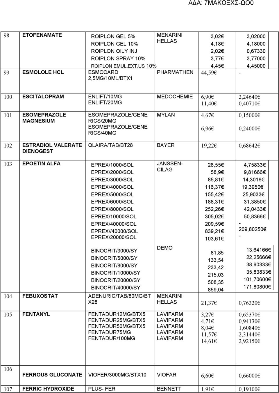 101 ESOMEPRAZOLE MAGNESIUM ESOMEPRAZOLE/GENE RICS/20MG ESOMEPRAZOLE/GENE RICS/40MG MYLAN 4,67 6,96 0,15000 0,24000 102 ESTRADIOL VALERATE DIENOGEST QLAIRA/TAB/ΒΤ28 BAYER 19,22 0,68642 103 EPOETIN