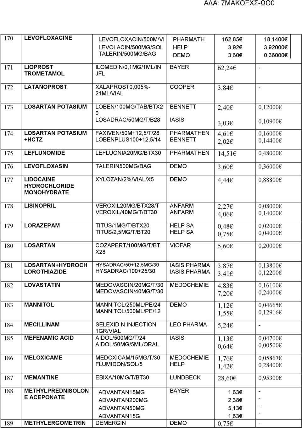 IASIS PHARMATHEN BENNETT 2,40 3,03 4,61 2,02 0,12000 0,10900 0,16000 0,14400 175 LEFLUNOMIDE LEFLUONIA20MG/BTX30 PHARMATHEN 14,51 0,48000 176 LEVOFLOXASIN TALERIN500MG/BAG DEMO 3,60 0,36000 177