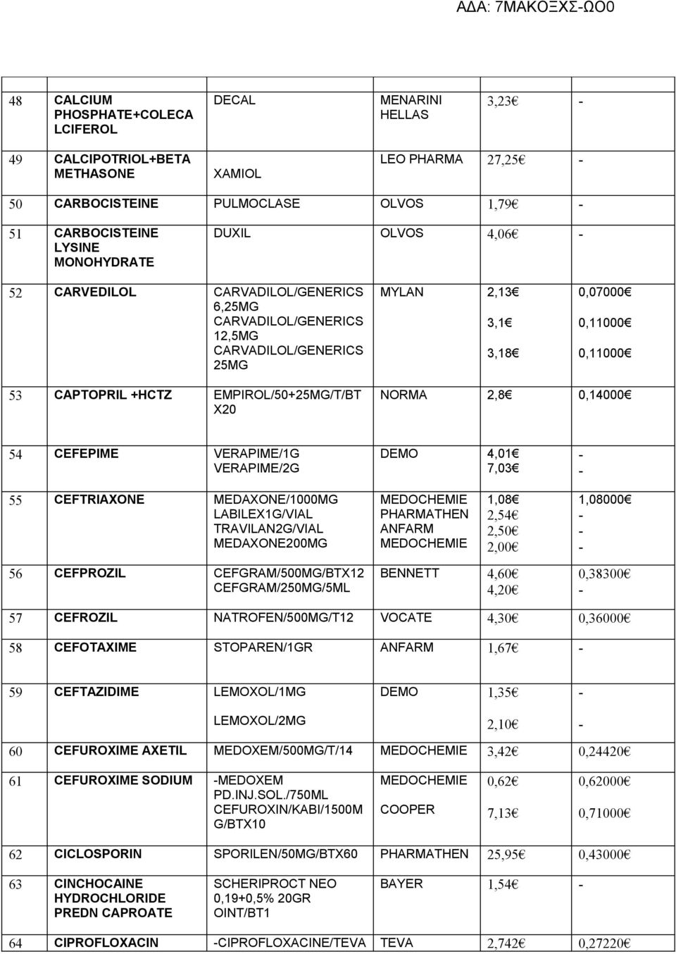 0,14000 54 CEFEPIME VERAPIME/1G VERAPIME/2G DEMO 4,01 7,03 55 CEFTRIAXONE MEDAXONE/1000MG LABILEX1G/VIAL TRAVILAN2G/VIAL MEDAXONE200MG MEDOCHEMIE PHARMATHEN ANFARM MEDOCHEMIE 1,08 2,54 2,50 2,00