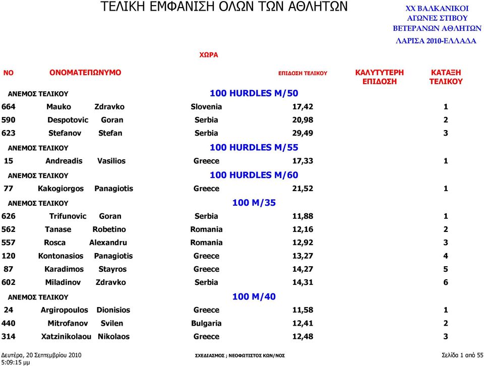 Panagiotis Greece 21,52 1 ΑΝΕΜΟΣ ΤΕΛΙΚΟΥ 100 M/35 626 Trifunovic Goran Serbia 11,88 1 562 Tanase Robetino Romania 12,16 2 557 Rosca Alexandru Romania 12,92 3 120 Kontonasios Panagiotis Greece 13,27 4