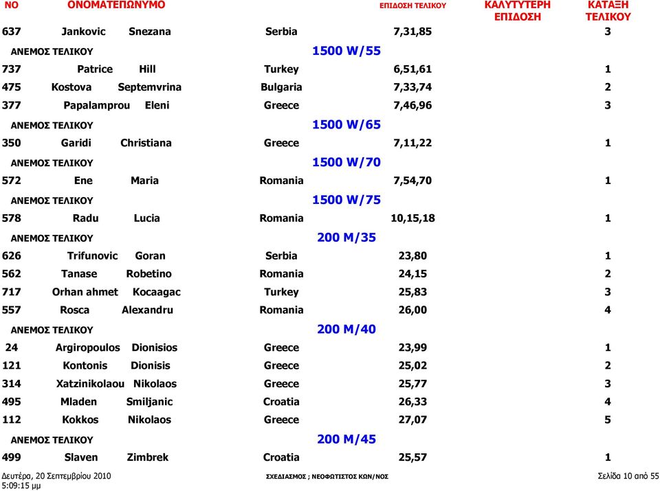 ΑΝΕΜΟΣ ΤΕΛΙΚΟΥ 200 M/35 626 Trifunovic Goran Serbia 23,80 1 562 Tanase Robetino Romania 24,15 2 717 Orhan ahmet Kocaagac Turkey 25,83 3 557 Rosca Alexandru Romania 26,00 4 ΑΝΕΜΟΣ ΤΕΛΙΚΟΥ 200 M/40 24