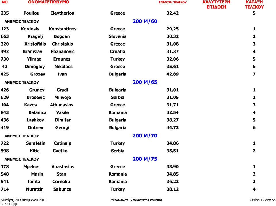 Grudev Grudi Bulgaria 31,01 1 629 Urosevic Milivoje Serbia 31,05 2 104 Kazos Athanasios Greece 31,71 3 843 Balanica Vasile Romania 32,54 4 436 Lashkov Dimitar Bulgaria 38,27 5 419 Dobrev Georgi