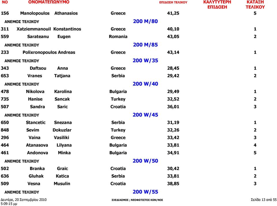 29,49 1 735 Hanise Sancak Turkey 32,52 2 507 Sandra Saric Croatia 36,01 3 ΑΝΕΜΟΣ ΤΕΛΙΚΟΥ 200 W/45 650 Stancetic Snezana Serbia 31,19 1 848 Sevim Dokuzlar Turkey 32,26 2 296 Vaina Vasiliki Greece