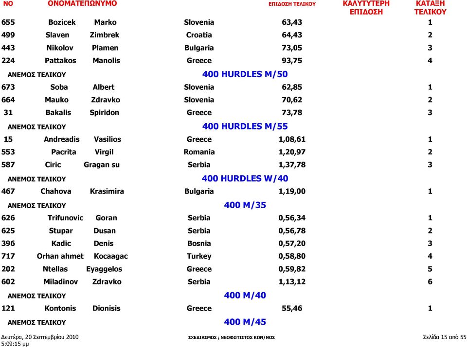 Virgil Romania 1,20,97 2 587 Ciric Gragan su Serbia 1,37,78 3 ΑΝΕΜΟΣ ΤΕΛΙΚΟΥ 400 HURDLES W/40 467 Chahova Krasimira Bulgaria 1,19,00 1 ΑΝΕΜΟΣ ΤΕΛΙΚΟΥ 400 M/35 626 Trifunovic Goran Serbia 0,56,34 1