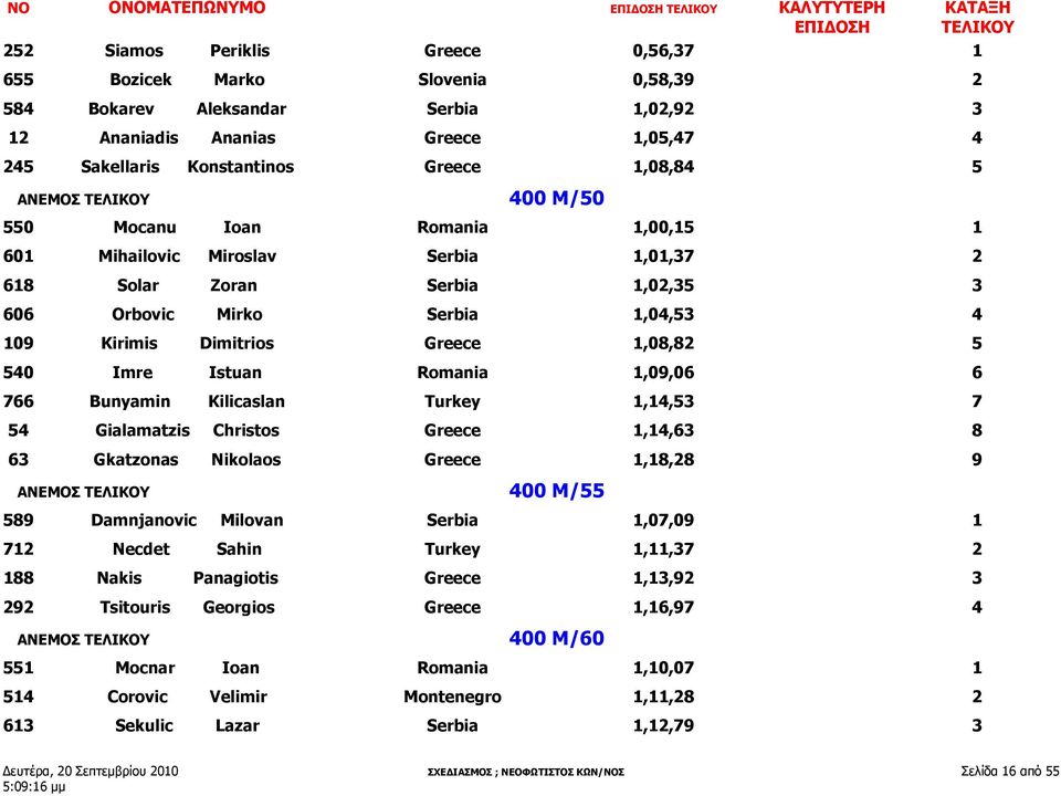 1,04,53 4 109 Kirimis Dimitrios Greece 1,08,82 5 540 Imre Istuan Romania 1,09,06 6 766 Bunyamin Kilicaslan Turkey 1,14,53 7 54 Gialamatzis Christos Greece 1,14,63 8 63 Gkatzonas Nikolaos Greece