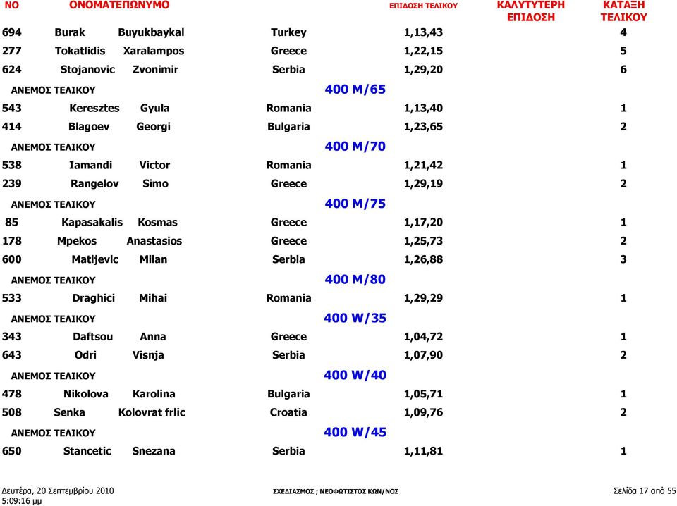 Kosmas Greece 1,17,20 1 178 Mpekos Anastasios Greece 1,25,73 2 600 Matijevic Milan Serbia 1,26,88 3 ΑΝΕΜΟΣ ΤΕΛΙΚΟΥ 400 M/80 533 Draghici Mihai Romania 1,29,29 1 ΑΝΕΜΟΣ ΤΕΛΙΚΟΥ 400 W/35 343 Daftsou
