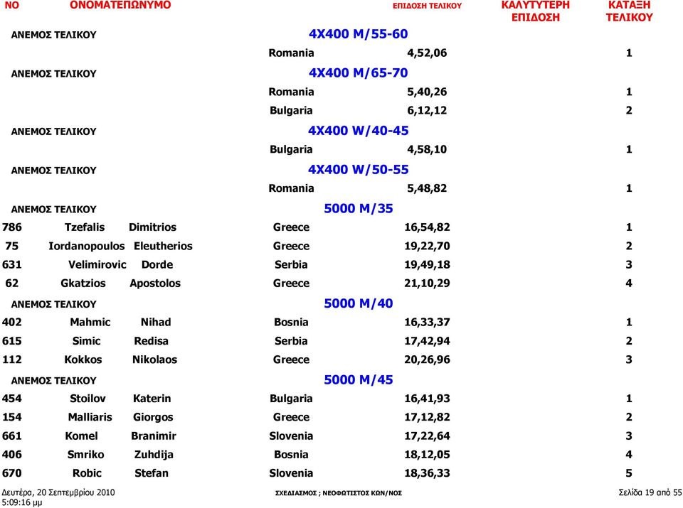 62 Gkatzios Apostolos Greece 21,10,29 4 ΑΝΕΜΟΣ ΤΕΛΙΚΟΥ 5000 M/40 402 Mahmic Nihad Bosnia 16,33,37 1 615 Simic Redisa Serbia 17,42,94 2 112 Kokkos Nikolaos Greece 20,26,96 3 ΑΝΕΜΟΣ ΤΕΛΙΚΟΥ 5000 M/45