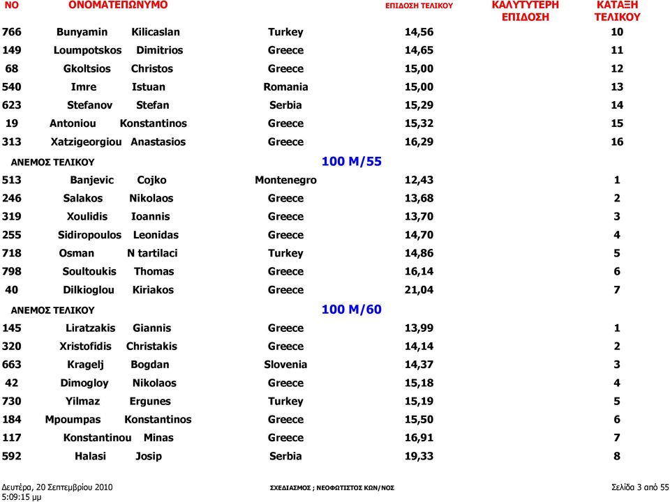 Nikolaos Greece 13,68 2 319 Xoulidis Ioannis Greece 13,70 3 255 Sidiropoulos Leonidas Greece 14,70 4 718 Osman N tartilaci Turkey 14,86 5 798 Soultoukis Thomas Greece 16,14 6 40 Dilkioglou Kiriakos