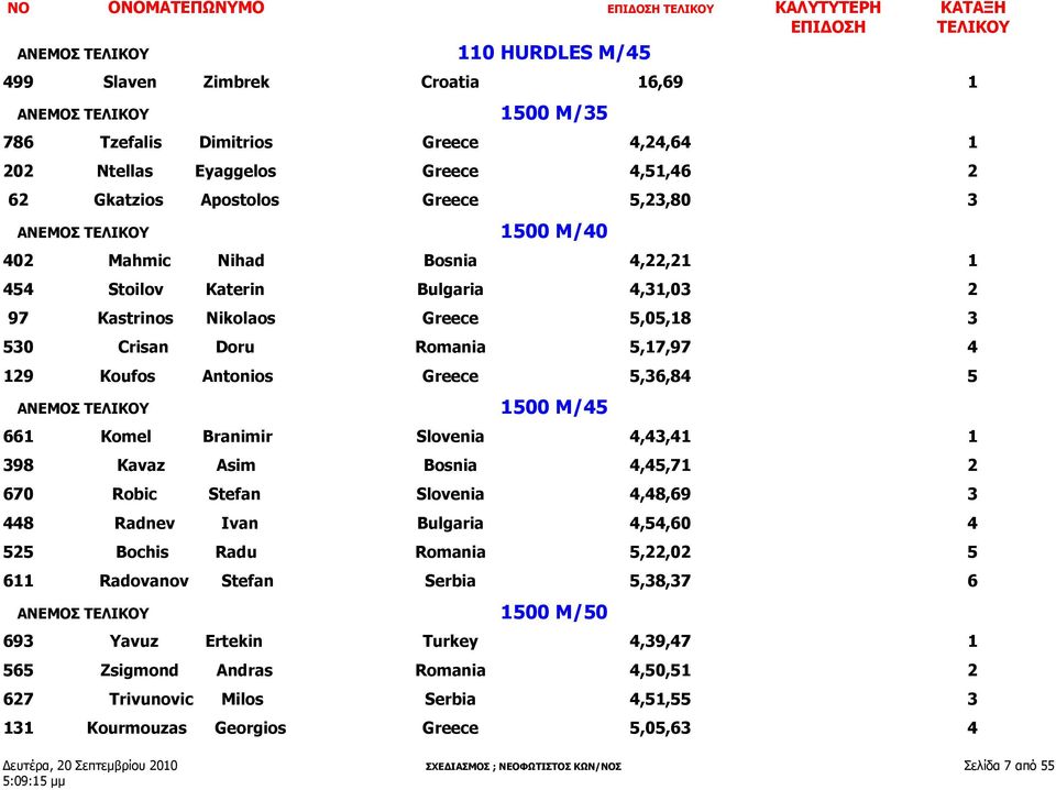 Doru Romania 5,17,97 4 129 Koufos Antonios Greece 5,36,84 5 ΑΝΕΜΟΣ ΤΕΛΙΚΟΥ 1500 M/45 661 Komel Branimir Slovenia 4,43,41 1 398 Kavaz Asim Bosnia 4,45,71 2 670 Robic Stefan Slovenia 4,48,69 3 448