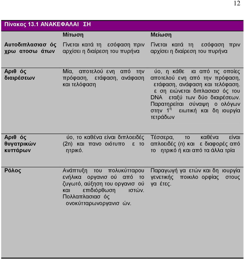 διαιρέσεων Μία, αποτελούμενη από την πρόφαση, μετάφαση, ανάφαση και τελόφαση Δύο, η κάθε μια από τις οποίες αποτελούμενη από την πρόφαση, μετάφαση, ανάφαση και τελόφαση.