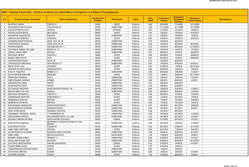 Ροδόπης 4,73 2/2/2010 12/3/2010 1/4/2010 6 ΧΑΦΟΥΖ ΑΛΗ ΣΕΜΠΑΑΤ ΑΡΣΑΚΕΙΟ 69300 ΣΑΠΕΣ Ροδόπης 9,87 9/3/2010 10/3/2010 30/3/2010 7 ΚΑΡΔΙΜΗΣ ΚΩΝΣΤΑΝΤΙΝΟΣ ΟΔΟΣ 1914, ΑΡ.