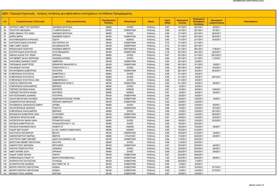 69100 ΚΟΜΟΤΗΝΗ Ροδόπης 9,89 17/1/2011 20/1/2011 24/3/2011 98 ΧΑΤΖΗΘΕΟΔΩΡΟΥ ΚΥΡΙΑΚΟΣ ΣΩΣΤΗ 69200 ΙΑΣΜΟΣ Ροδόπης 4,80 17/1/2011 21/1/2011 16/3/2011 99 ΚΑΡΥΟΦΥΛΛΙΔΗΣ ΣΤΑΥΡΟΣ ΟΙΚ.