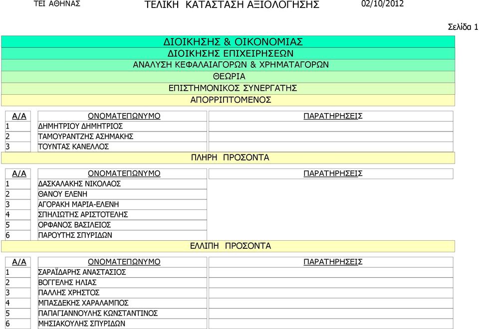 ΜΑΡΙΑ-ΕΛΕΝΗ 4 ΣΠΗΛΙΩΤΗΣ ΑΡΙΣΤΟΤΕΛΗΣ 5 ΟΡΦΑΝΟΣ ΒΑΣΙΛΕΙΟΣ 6 ΠΑΡΟΥΤΗΣ ΣΠΥΡΙ ΩΝ 4 5 6 ΣΑΡΑΪ ΑΡΗΣ