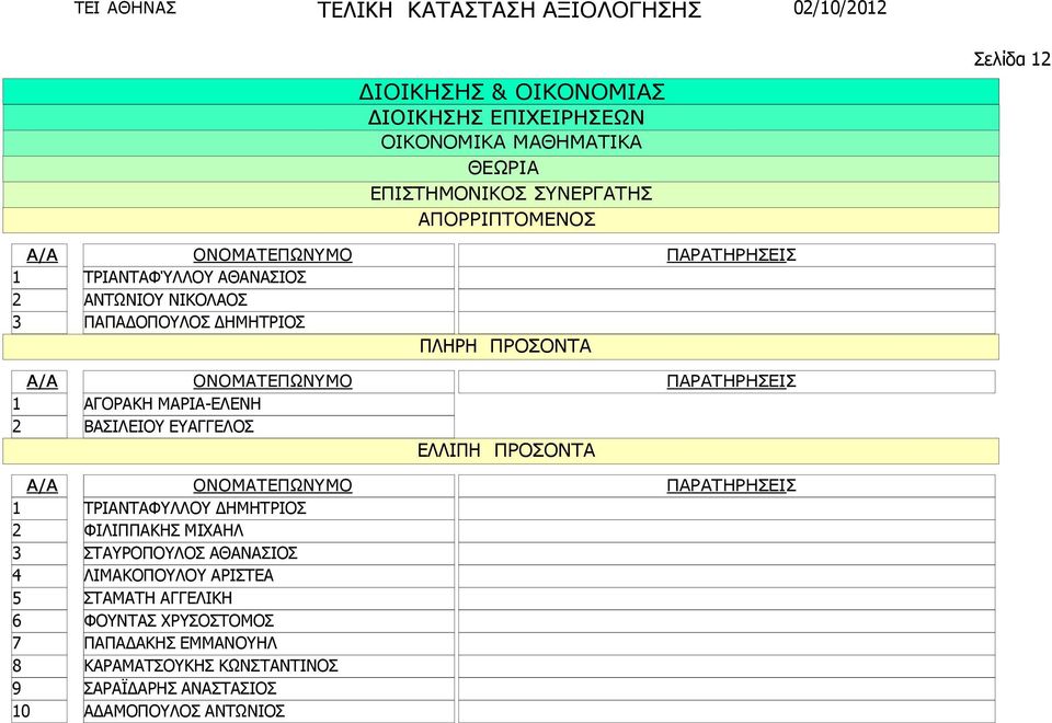 ΗΜΗΤΡΙΟΣ ΦΙΛΙΠΠΑΚΗΣ ΜΙΧΑΗΛ ΣΤΑΥΡΟΠΟΥΛΟΣ ΑΘΑΝΑΣΙΟΣ ΛΙΜΑΚΟΠΟΥΛΟΥ ΑΡΙΣΤΕΑ ΣΤΑΜΑΤΗ ΑΓΓΕΛΙΚΗ ΦΟΥΝΤΑΣ