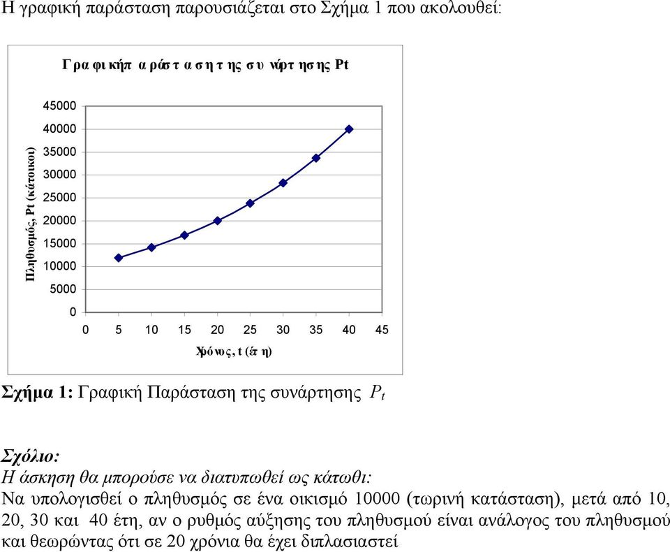συνάρτησης P t Σχόλιο: Η άσκηση θα μπορούσε να διατυπωθεί ως κάτωθι: Να υπολογισθεί ο πληθυσμός σε ένα οικισμό 10000 (τωρινή