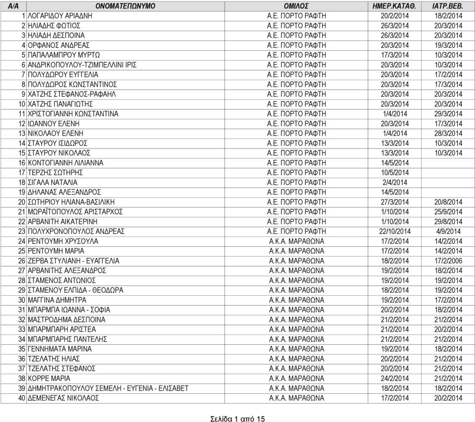 Ε. ΠΟΡΤΟ ΡΑΦΤΗ 20/3/2014 20/3/2014 10 ΧΑΤΖΗΣ ΠΑΝΑΓΙΩΤΗΣ Α.Ε. ΠΟΡΤΟ ΡΑΦΤΗ 20/3/2014 20/3/2014 11 ΧΡΙΣΤΟΓΙΑΝΝΗ ΚΩΝΣΤΑΝΤΙΝΑ Α.Ε. ΠΟΡΤΟ ΡΑΦΤΗ 1/4/2014 29/3/2014 12 ΙΩΑΝΝΟΥ ΕΛΕΝΗ Α.Ε. ΠΟΡΤΟ ΡΑΦΤΗ 20/3/2014 17/3/2014 13 ΝΙΚΟΛΑΟΥ ΕΛΕΝΗ Α.
